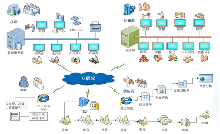 上海驷惠软件科技开发有限公司_汽配汽修管理